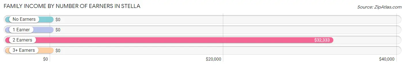 Family Income by Number of Earners in Stella