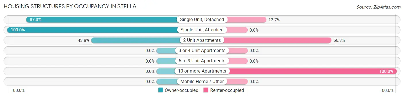 Housing Structures by Occupancy in Stella