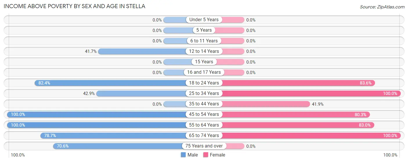 Income Above Poverty by Sex and Age in Stella