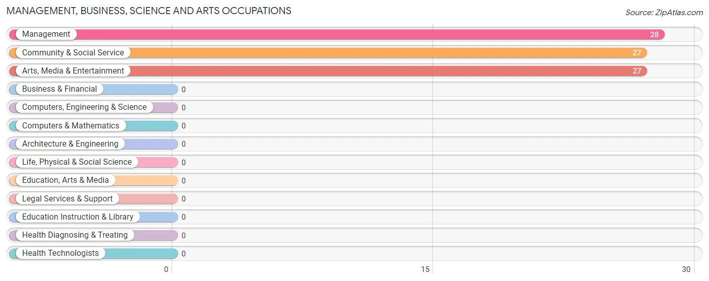 Management, Business, Science and Arts Occupations in Stella