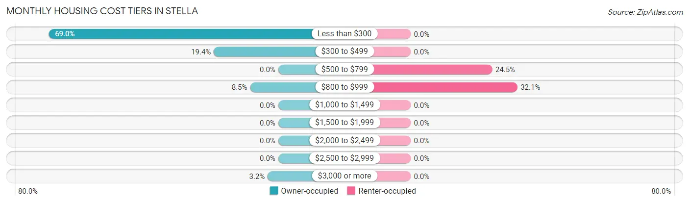 Monthly Housing Cost Tiers in Stella