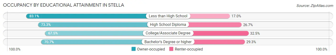 Occupancy by Educational Attainment in Stella