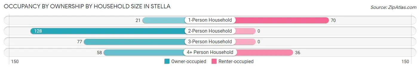 Occupancy by Ownership by Household Size in Stella