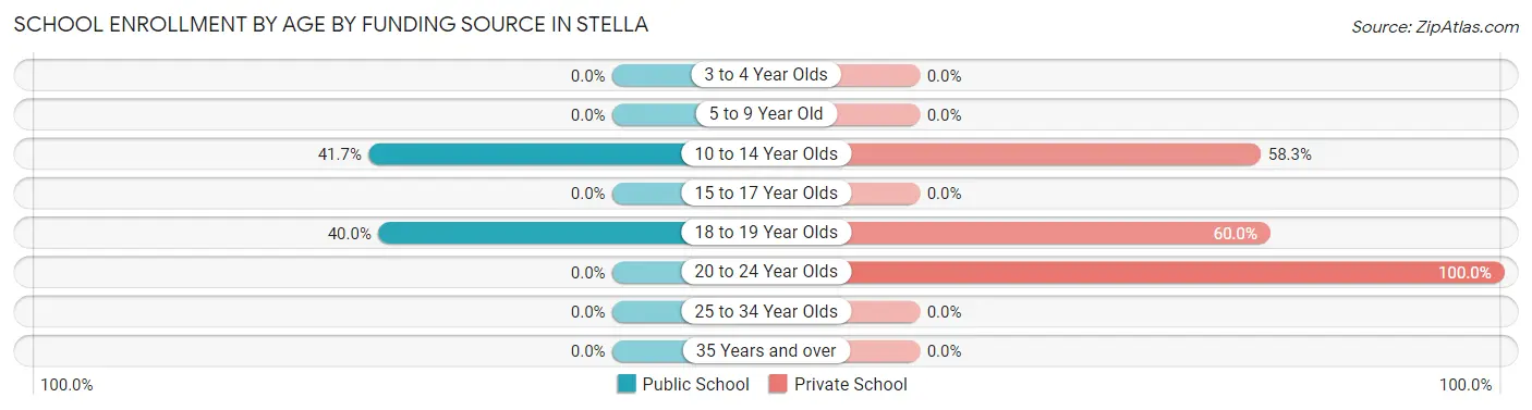 School Enrollment by Age by Funding Source in Stella