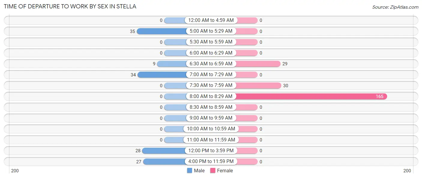 Time of Departure to Work by Sex in Stella