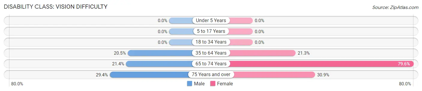 Disability in Stella: <span>Vision Difficulty</span>