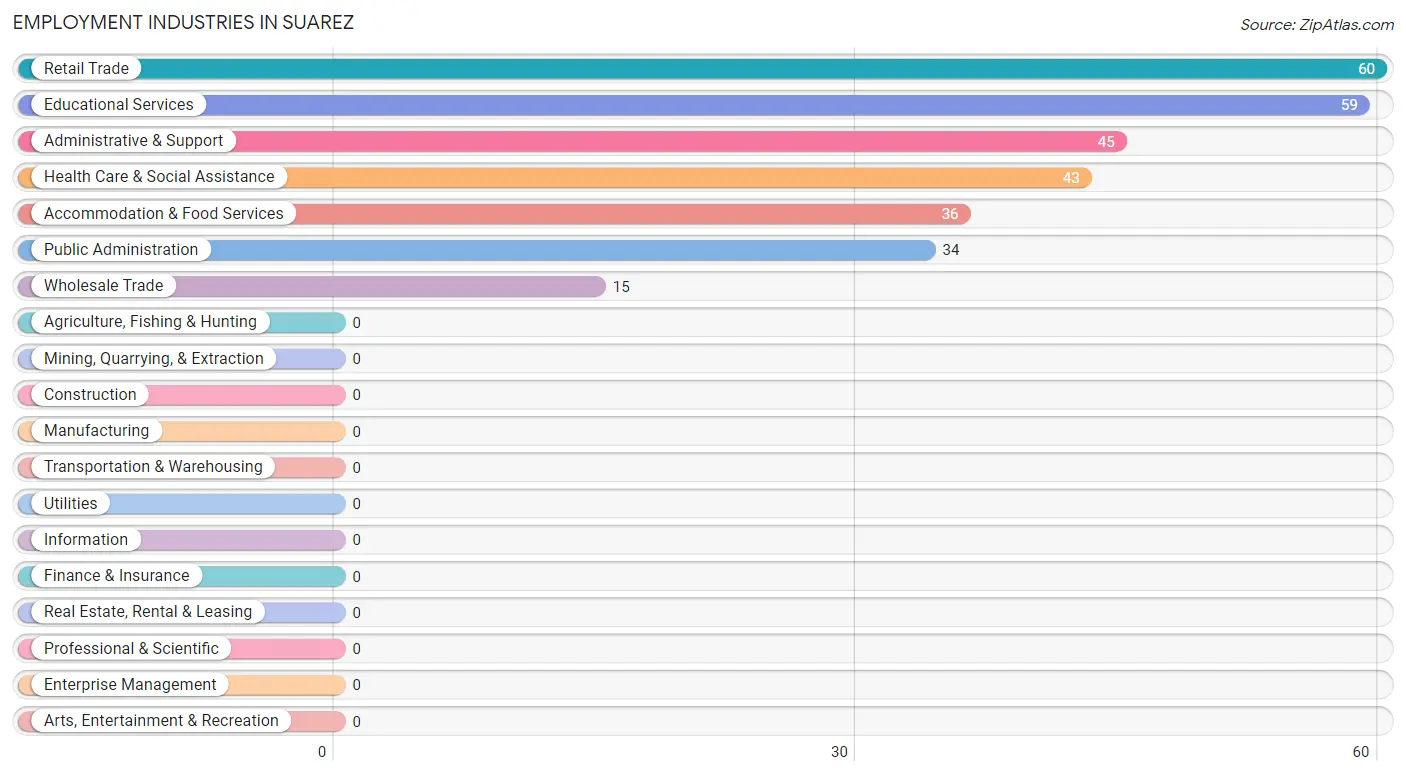 Employment Industries in Suarez