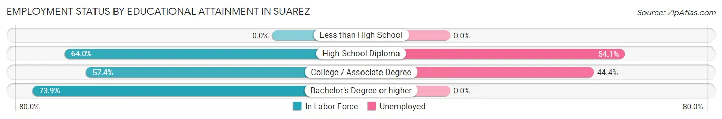 Employment Status by Educational Attainment in Suarez
