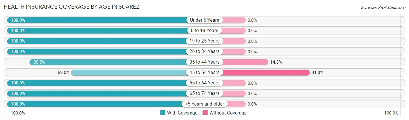 Health Insurance Coverage by Age in Suarez