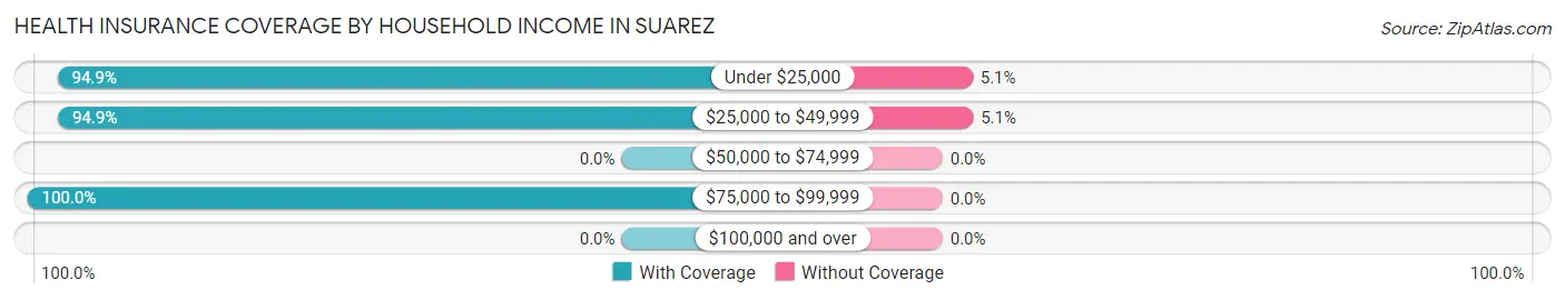Health Insurance Coverage by Household Income in Suarez