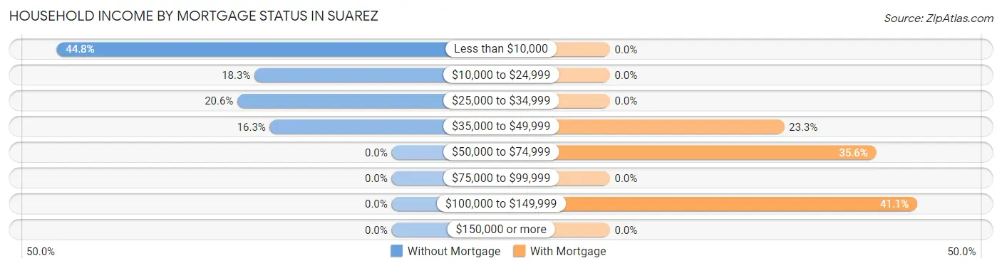 Household Income by Mortgage Status in Suarez