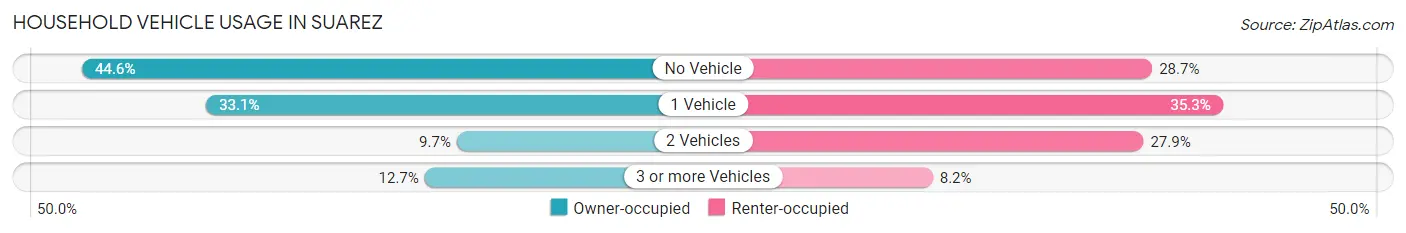 Household Vehicle Usage in Suarez