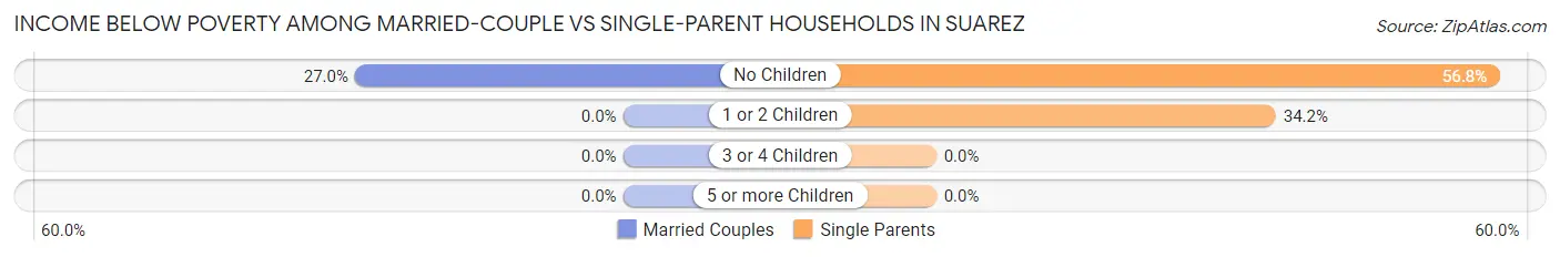 Income Below Poverty Among Married-Couple vs Single-Parent Households in Suarez