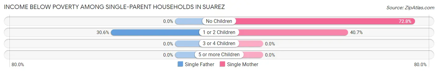 Income Below Poverty Among Single-Parent Households in Suarez