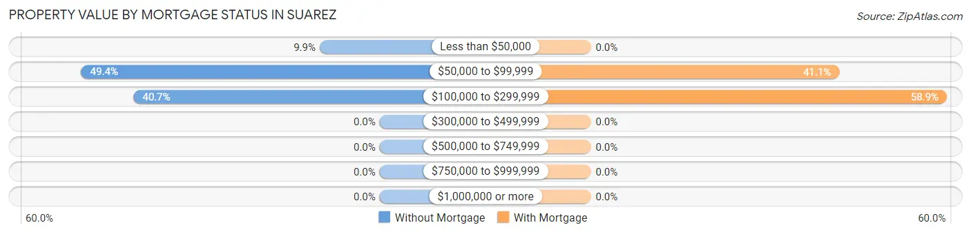 Property Value by Mortgage Status in Suarez