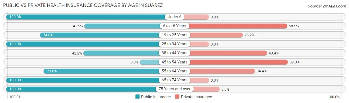 Public vs Private Health Insurance Coverage by Age in Suarez