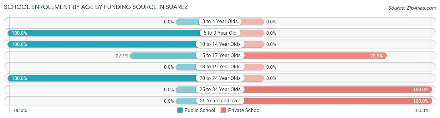 School Enrollment by Age by Funding Source in Suarez