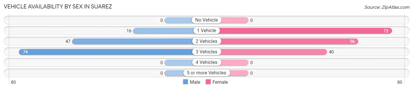 Vehicle Availability by Sex in Suarez