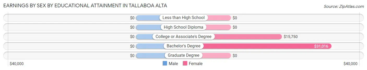 Earnings by Sex by Educational Attainment in Tallaboa Alta