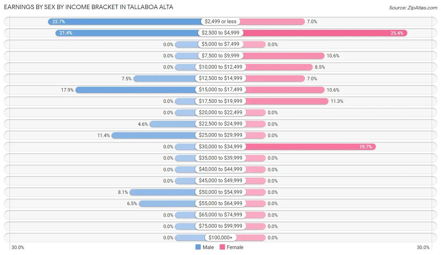 Earnings by Sex by Income Bracket in Tallaboa Alta