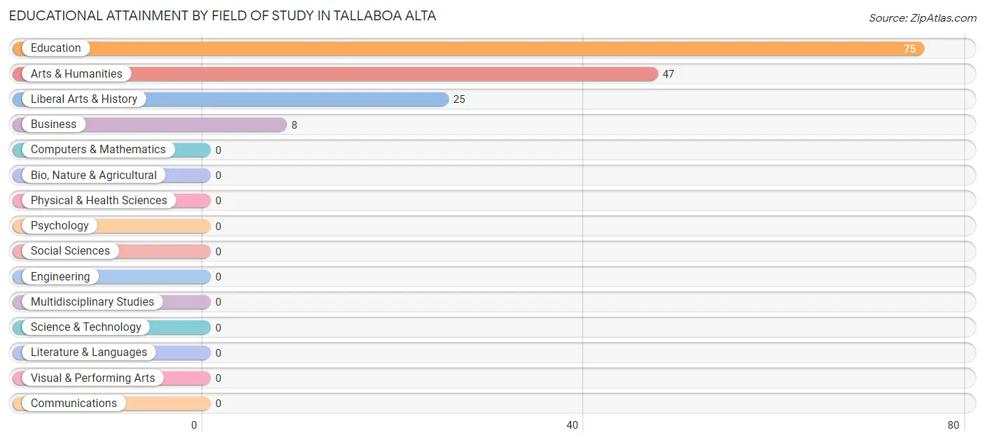 Educational Attainment by Field of Study in Tallaboa Alta