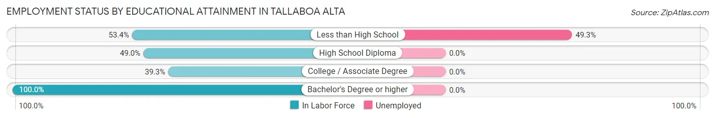 Employment Status by Educational Attainment in Tallaboa Alta