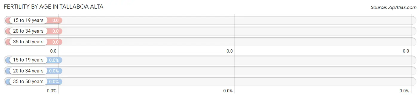 Female Fertility by Age in Tallaboa Alta