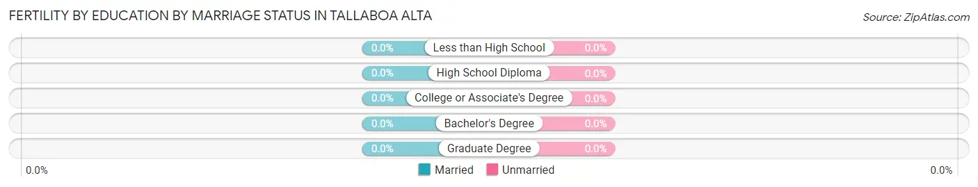 Female Fertility by Education by Marriage Status in Tallaboa Alta