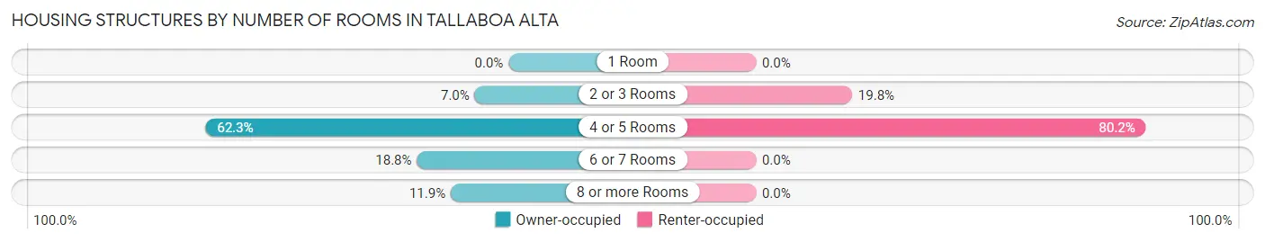 Housing Structures by Number of Rooms in Tallaboa Alta