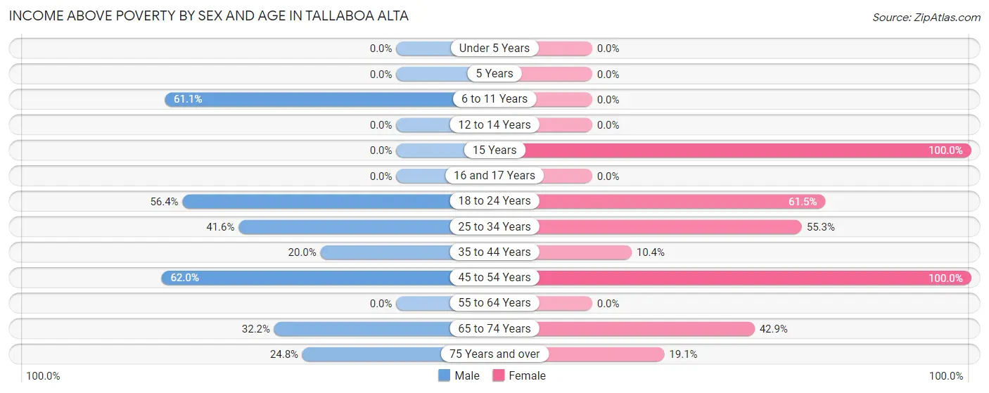 Income Above Poverty by Sex and Age in Tallaboa Alta