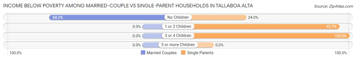 Income Below Poverty Among Married-Couple vs Single-Parent Households in Tallaboa Alta