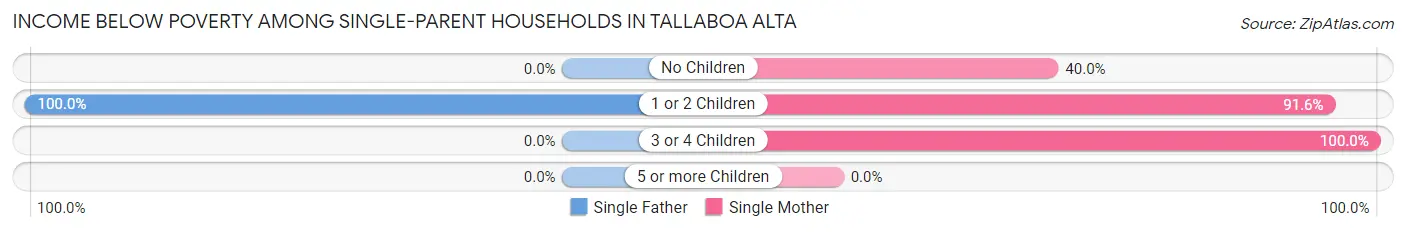 Income Below Poverty Among Single-Parent Households in Tallaboa Alta