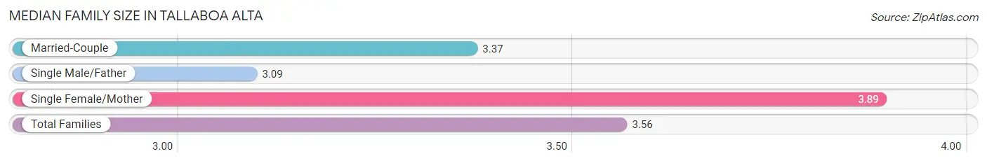 Median Family Size in Tallaboa Alta