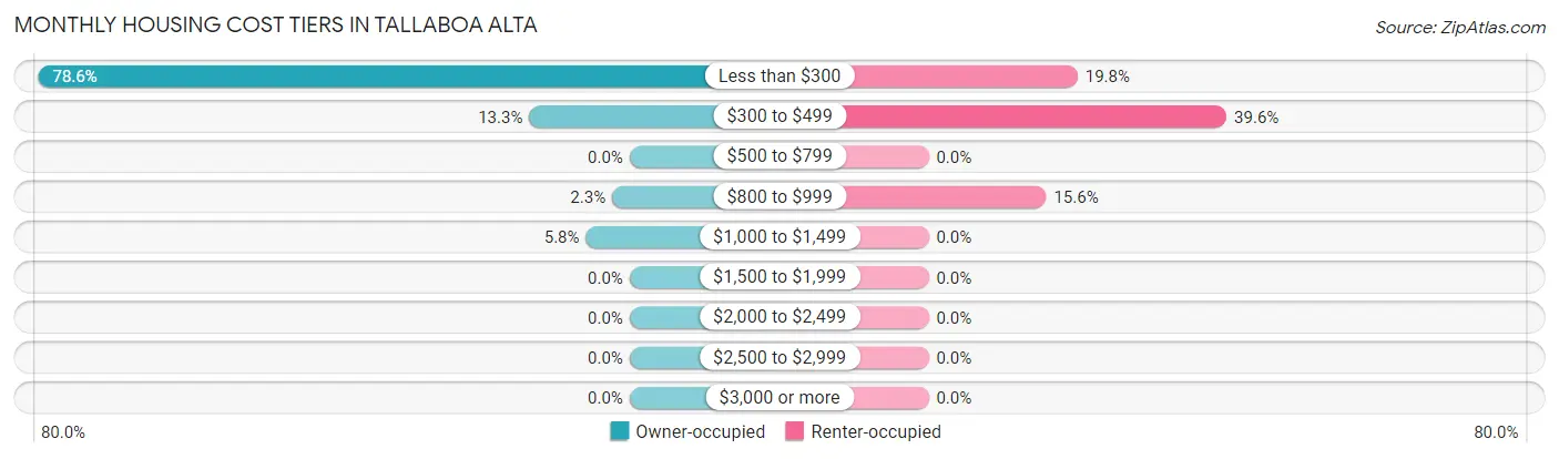 Monthly Housing Cost Tiers in Tallaboa Alta