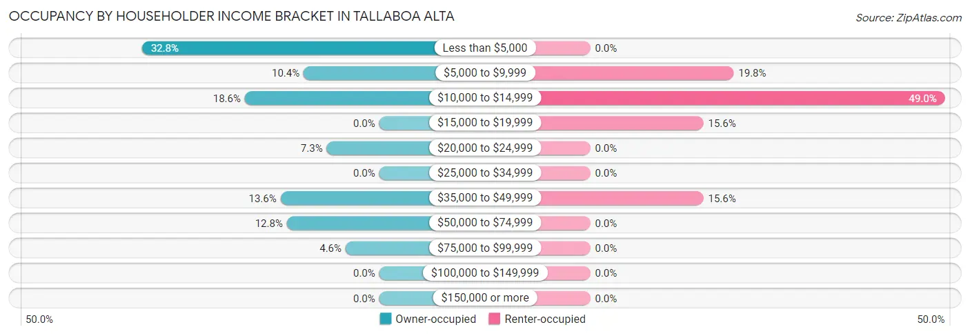 Occupancy by Householder Income Bracket in Tallaboa Alta