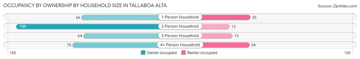Occupancy by Ownership by Household Size in Tallaboa Alta
