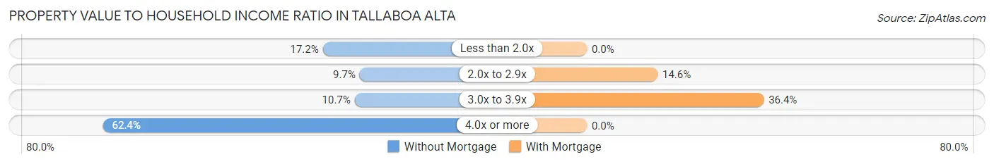 Property Value to Household Income Ratio in Tallaboa Alta