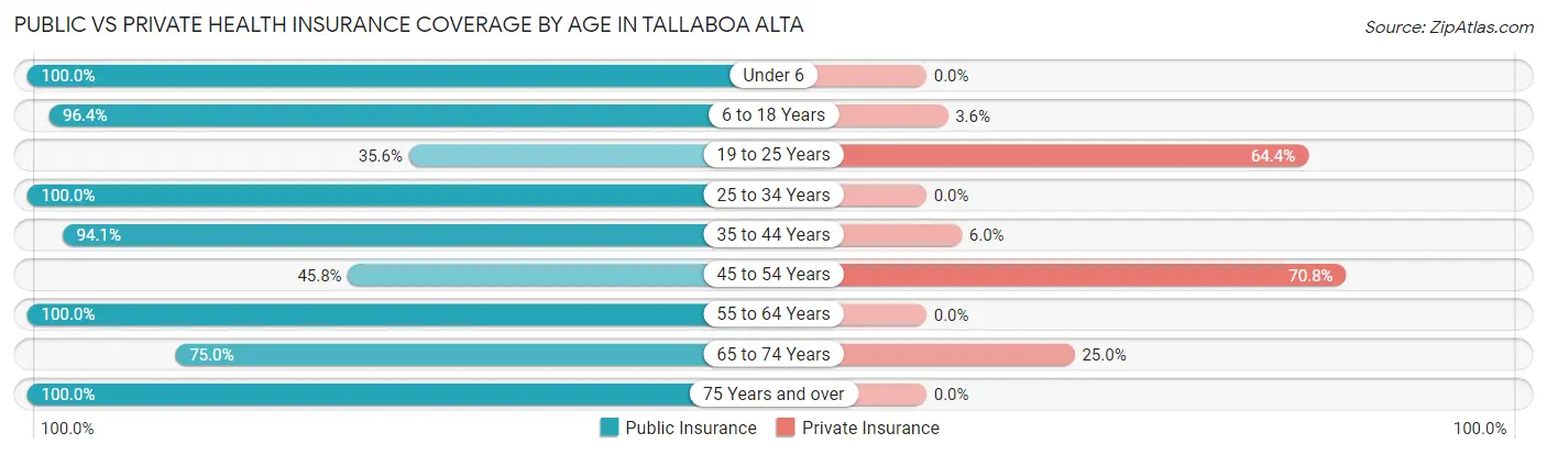 Public vs Private Health Insurance Coverage by Age in Tallaboa Alta