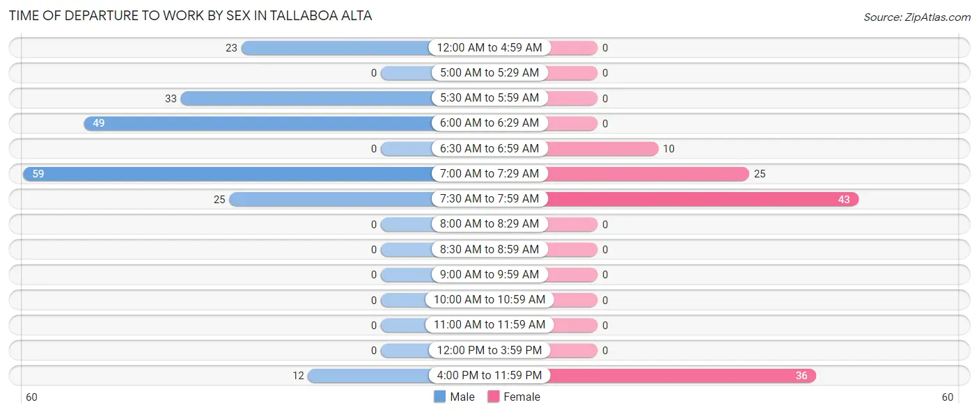 Time of Departure to Work by Sex in Tallaboa Alta