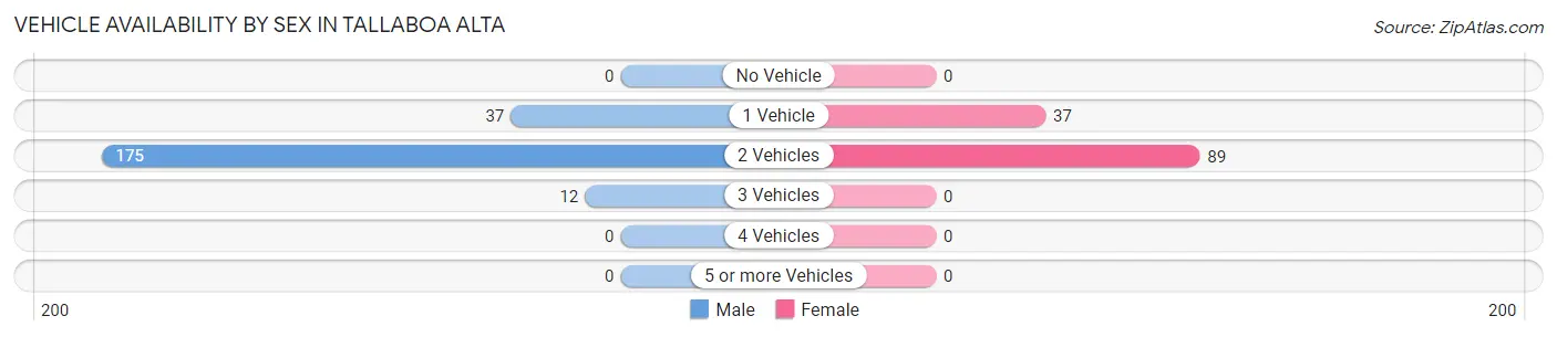 Vehicle Availability by Sex in Tallaboa Alta