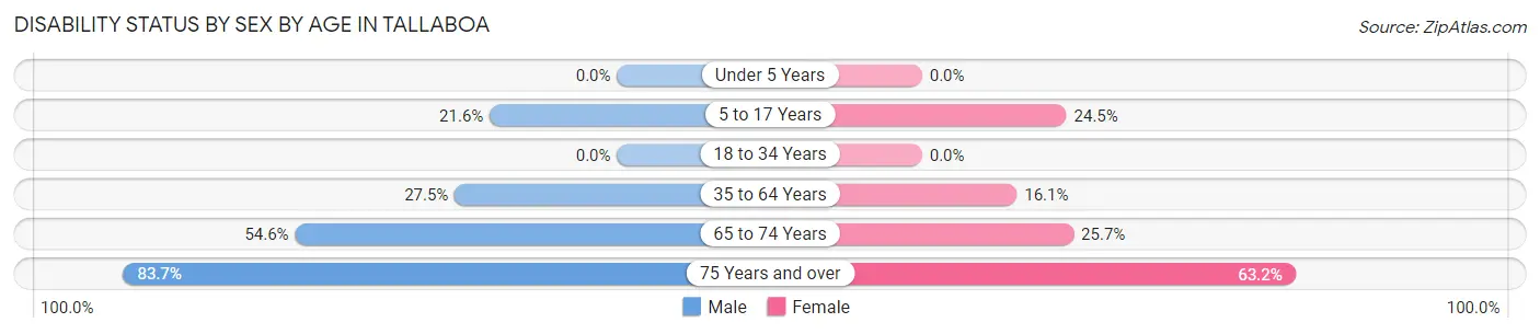 Disability Status by Sex by Age in Tallaboa