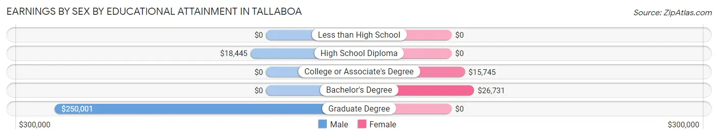 Earnings by Sex by Educational Attainment in Tallaboa