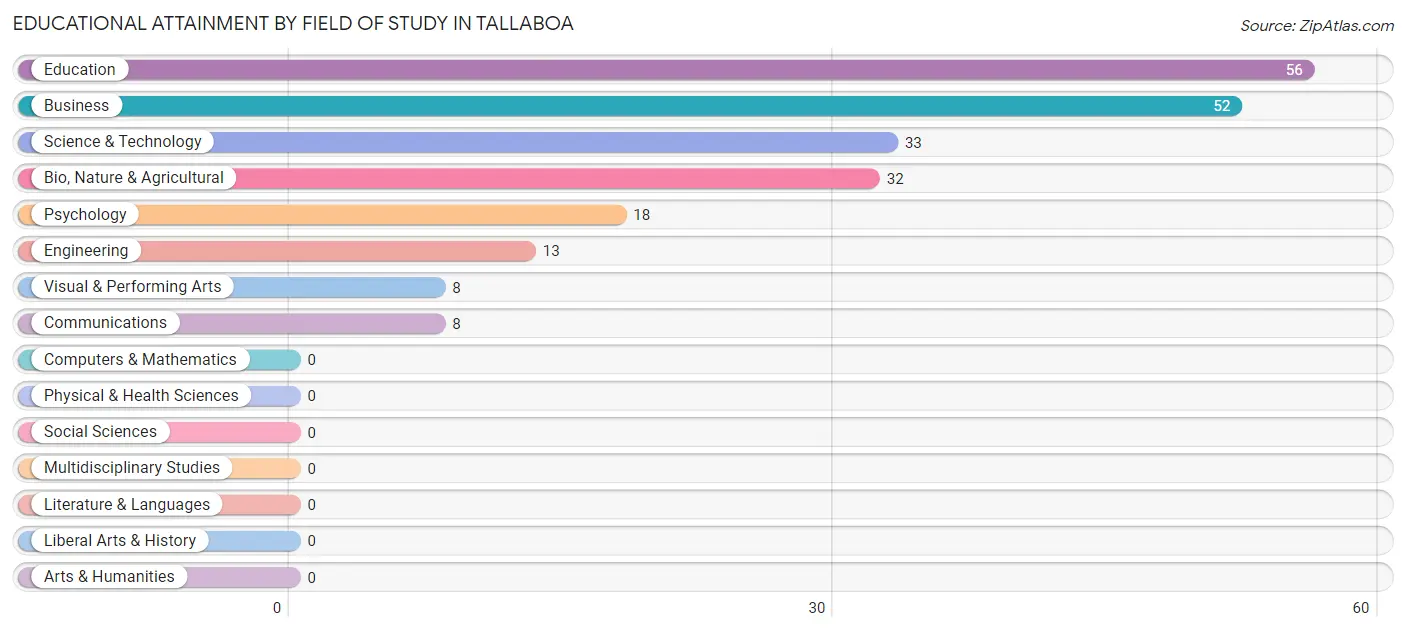 Educational Attainment by Field of Study in Tallaboa