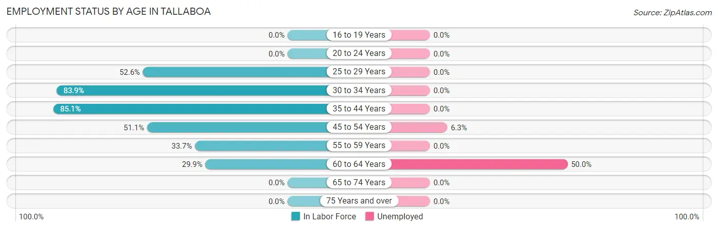 Employment Status by Age in Tallaboa