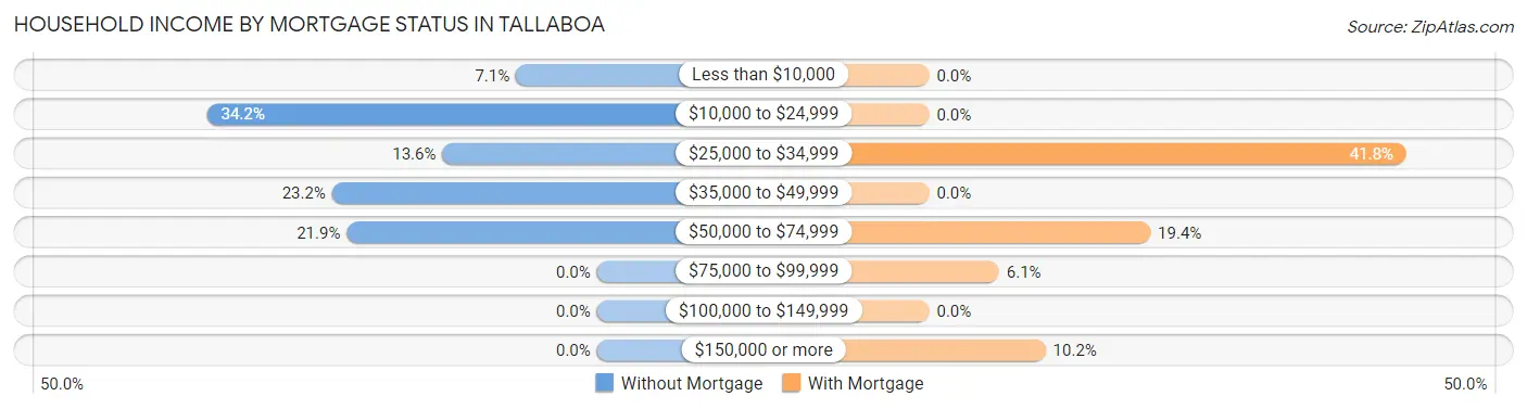 Household Income by Mortgage Status in Tallaboa