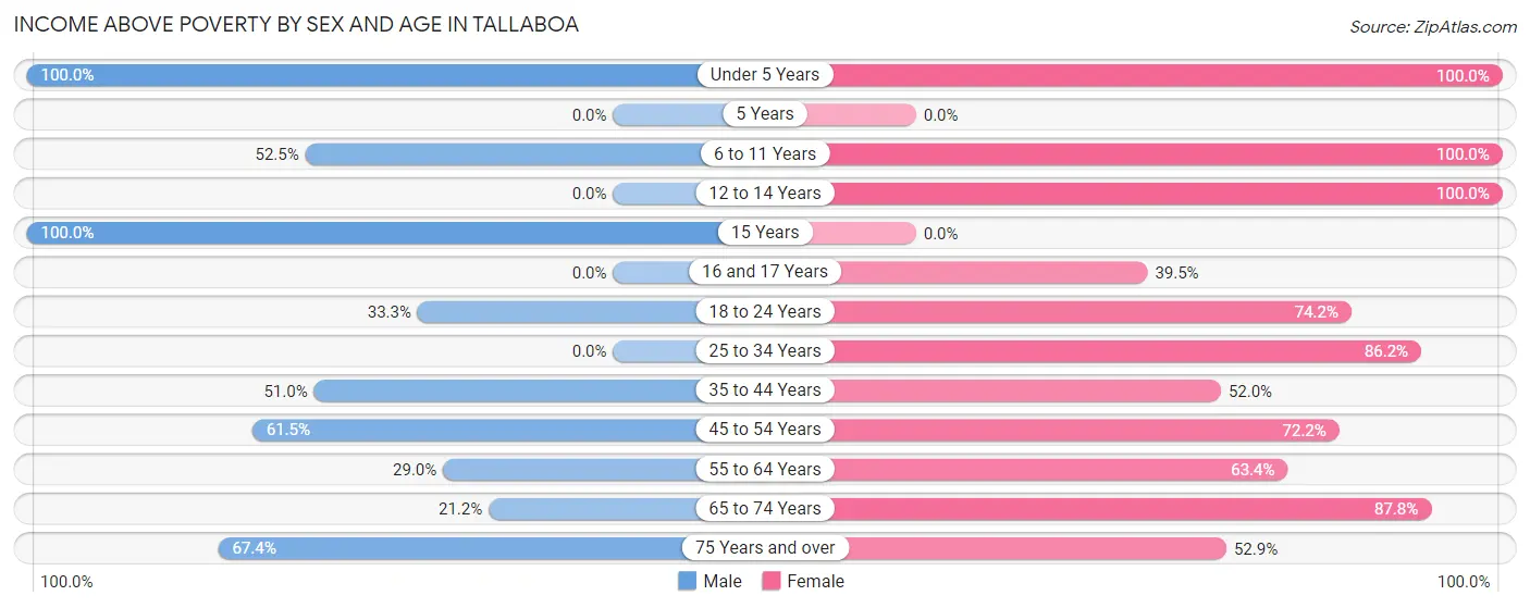Income Above Poverty by Sex and Age in Tallaboa