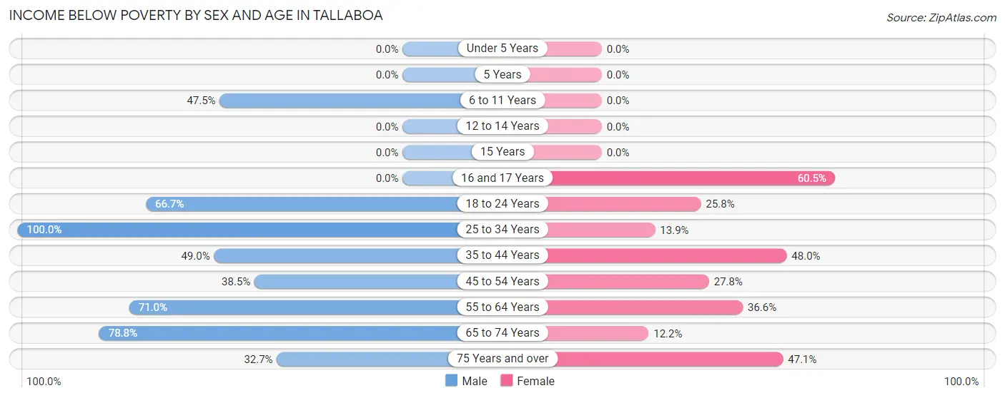 Income Below Poverty by Sex and Age in Tallaboa