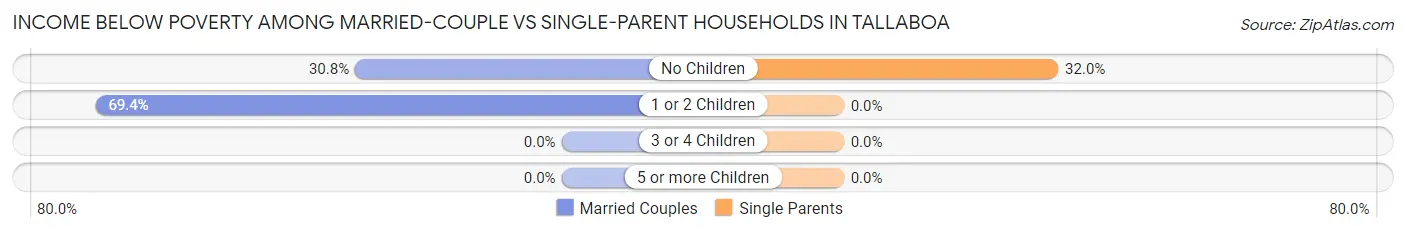 Income Below Poverty Among Married-Couple vs Single-Parent Households in Tallaboa