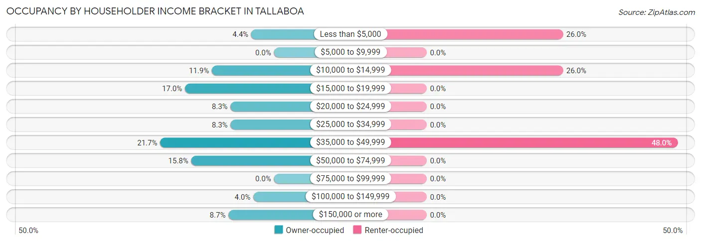 Occupancy by Householder Income Bracket in Tallaboa