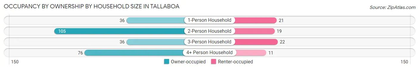 Occupancy by Ownership by Household Size in Tallaboa